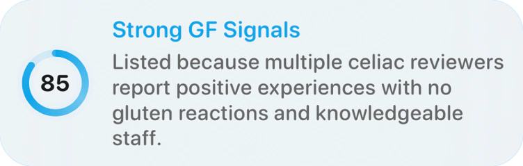 Safety score 85, Strong GF Signals: multiple celiac reviewers report no gluten reactions and knowledgeable staff